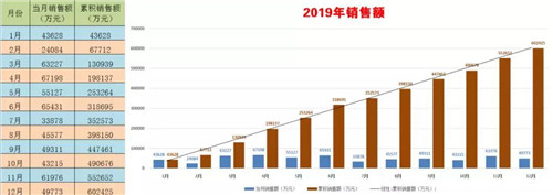 程力頭條：2019年程力汽車集團(tuán)核心企業(yè)程力專汽銷售額突破60億大關(guān)，年增長率20%實(shí)現(xiàn)逆勢上揚(yáng)為四五發(fā)展規(guī)劃開局奠定良好基礎(chǔ)